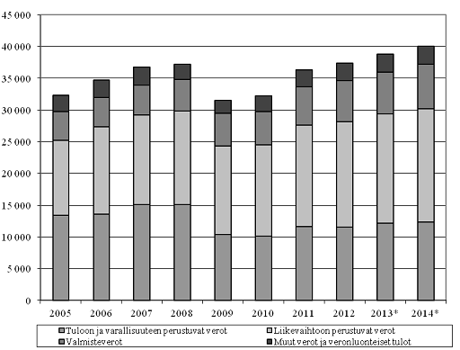 Kuvio 2. Valtion verotulot verolajeittain vuosina 2005—2014 (milj. euroa)